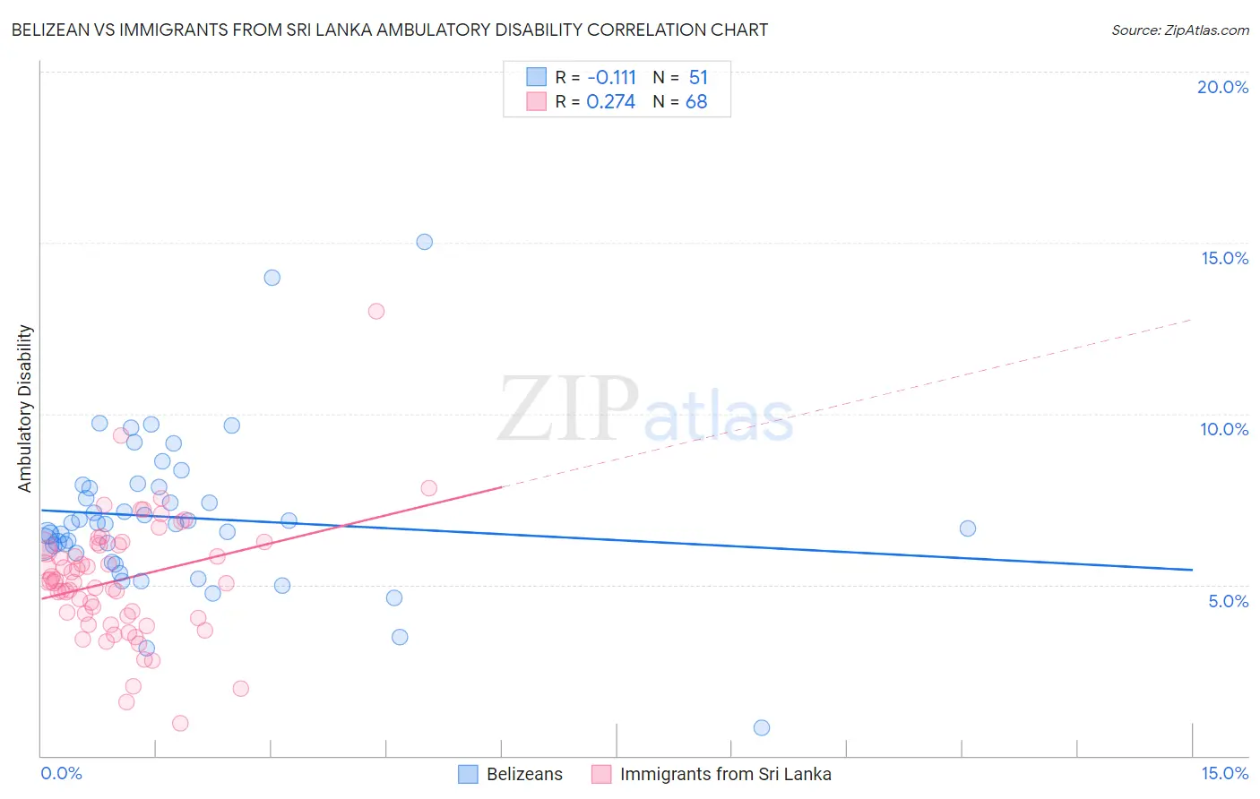 Belizean vs Immigrants from Sri Lanka Ambulatory Disability