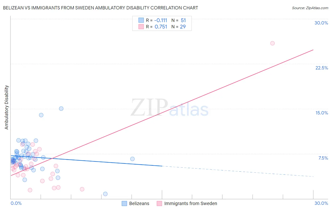 Belizean vs Immigrants from Sweden Ambulatory Disability