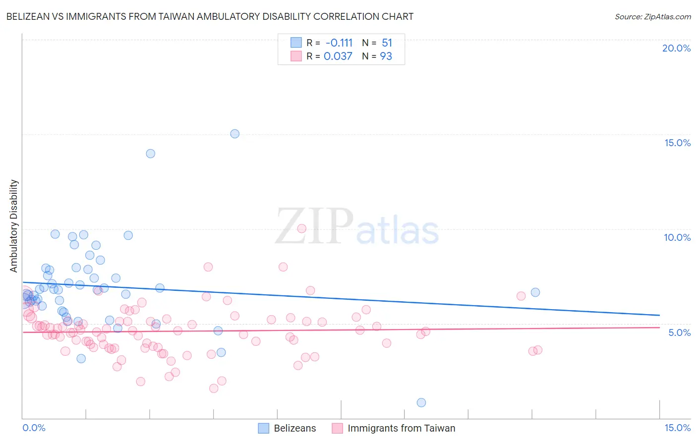 Belizean vs Immigrants from Taiwan Ambulatory Disability