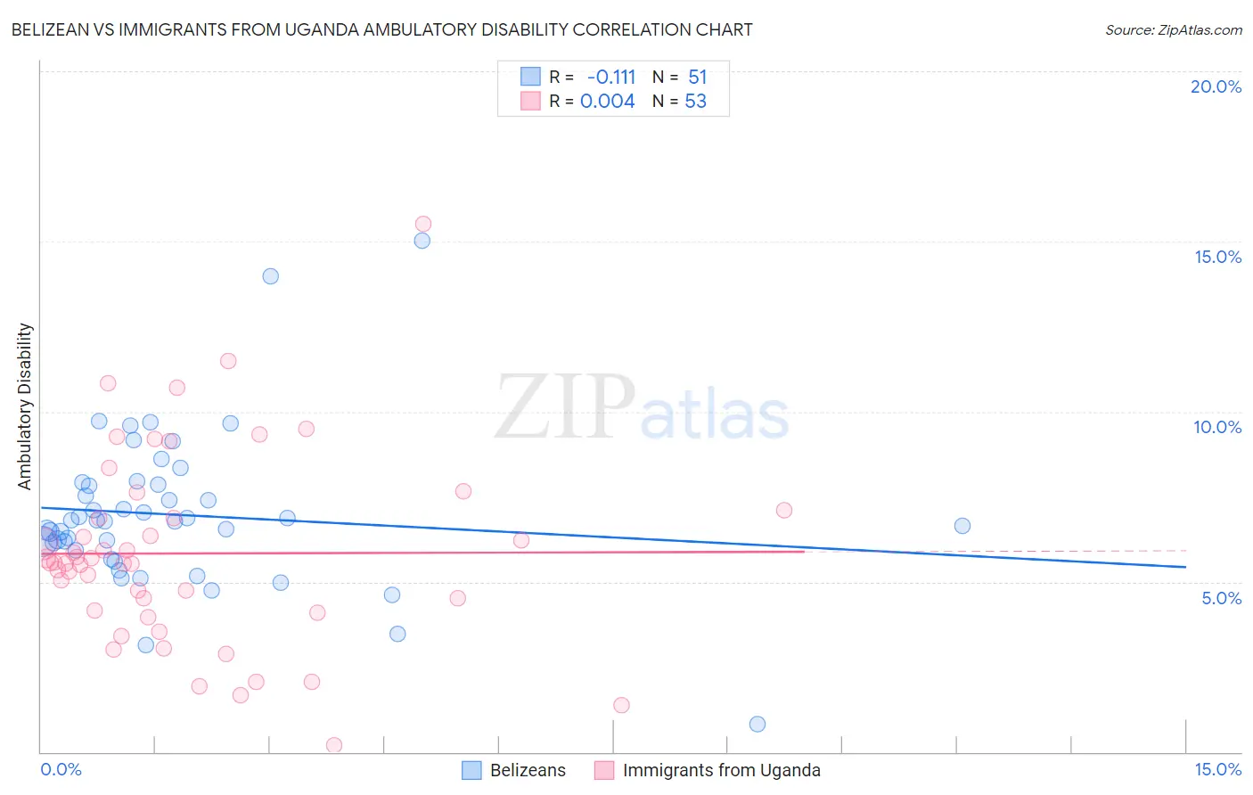 Belizean vs Immigrants from Uganda Ambulatory Disability