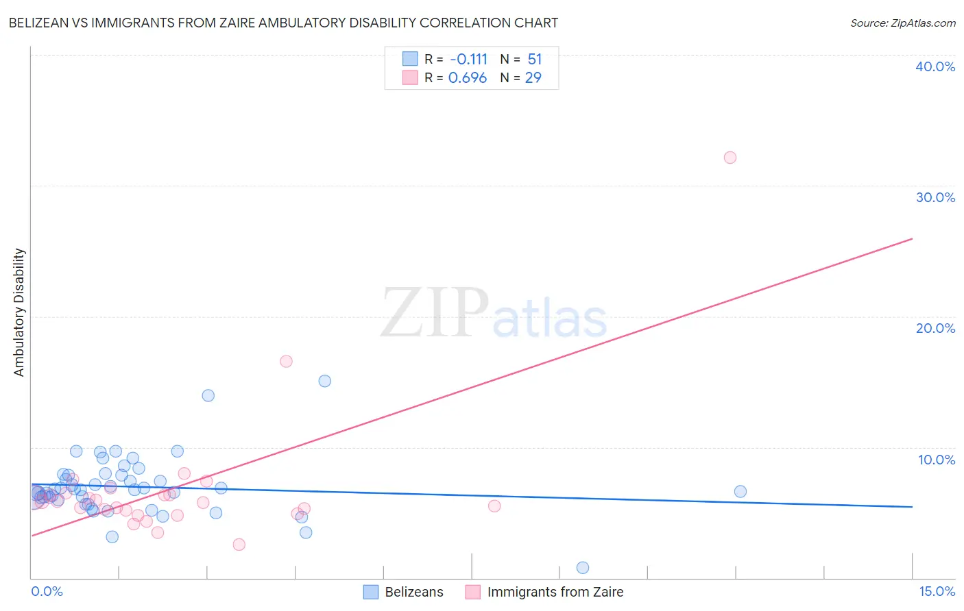 Belizean vs Immigrants from Zaire Ambulatory Disability