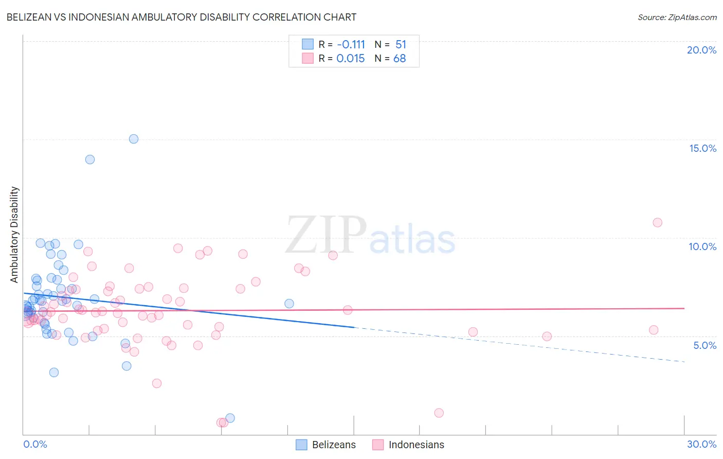 Belizean vs Indonesian Ambulatory Disability