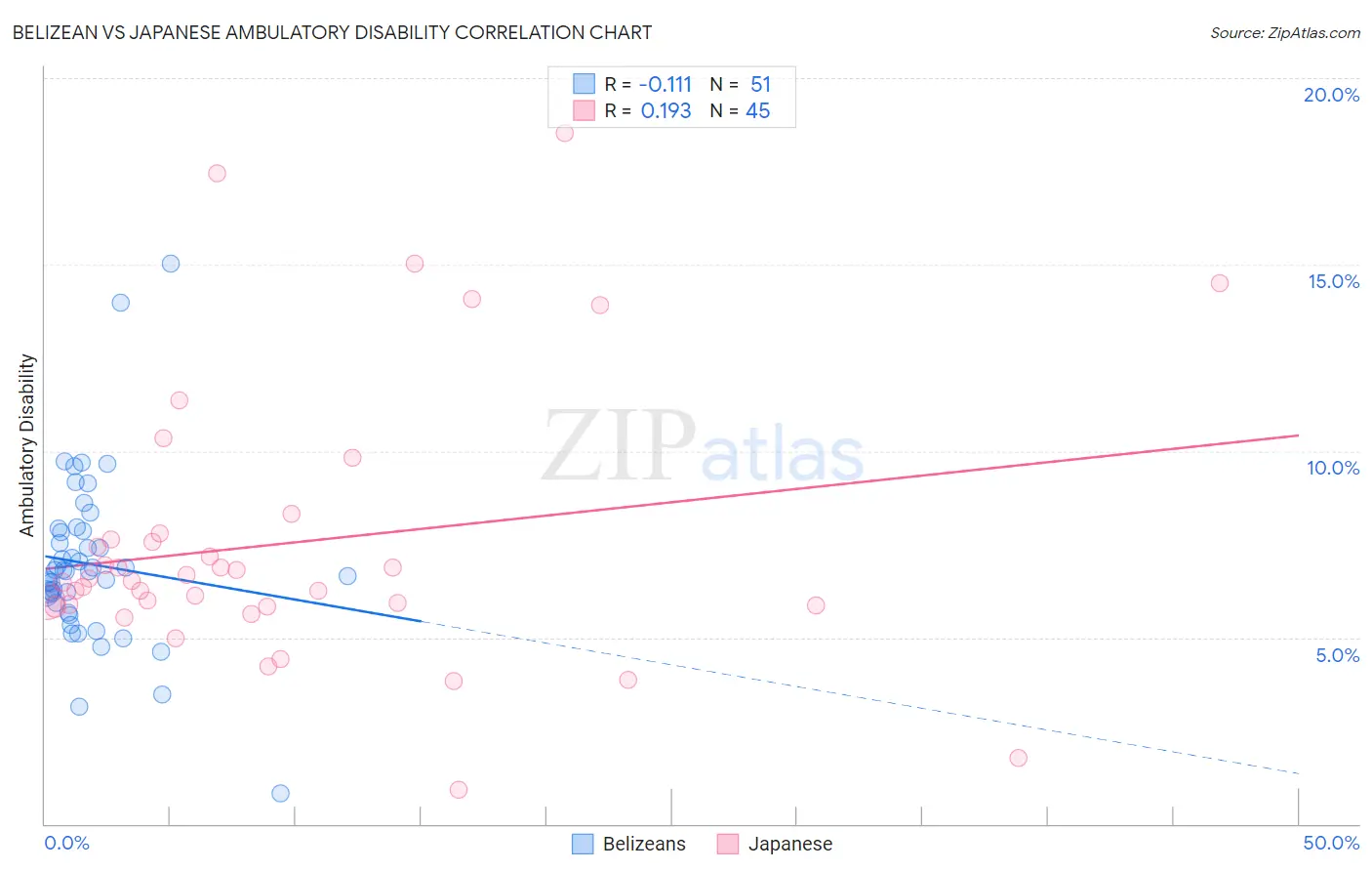 Belizean vs Japanese Ambulatory Disability