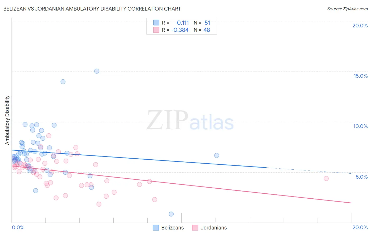 Belizean vs Jordanian Ambulatory Disability