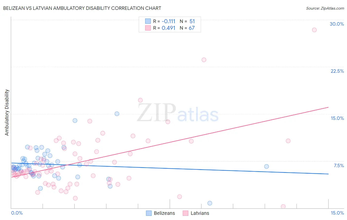 Belizean vs Latvian Ambulatory Disability
