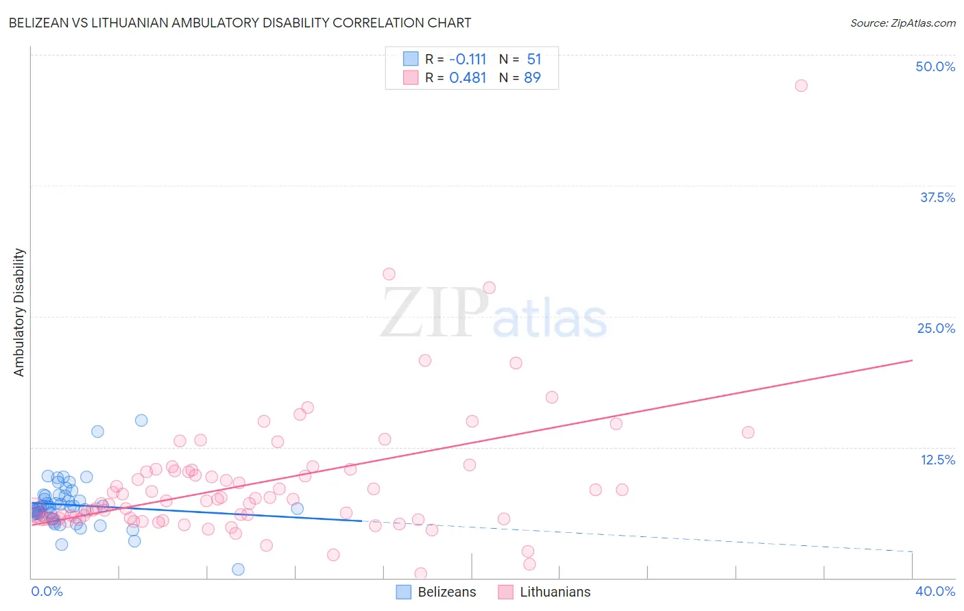 Belizean vs Lithuanian Ambulatory Disability