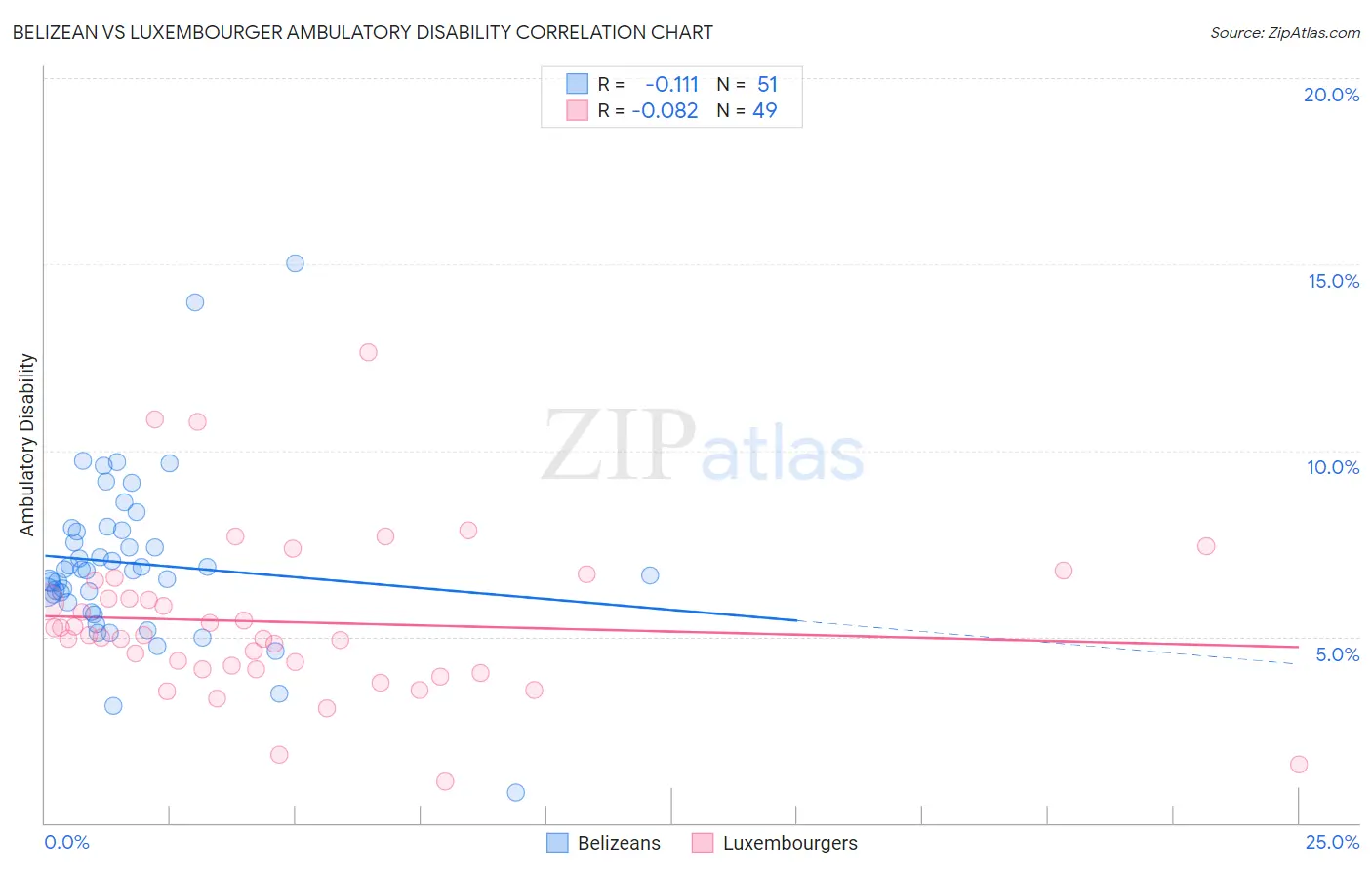 Belizean vs Luxembourger Ambulatory Disability