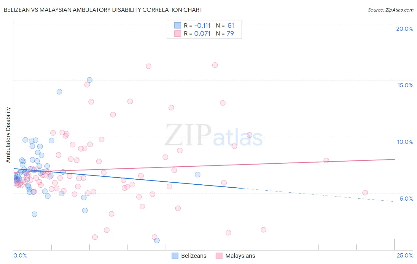 Belizean vs Malaysian Ambulatory Disability