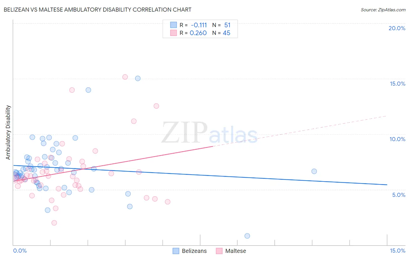 Belizean vs Maltese Ambulatory Disability