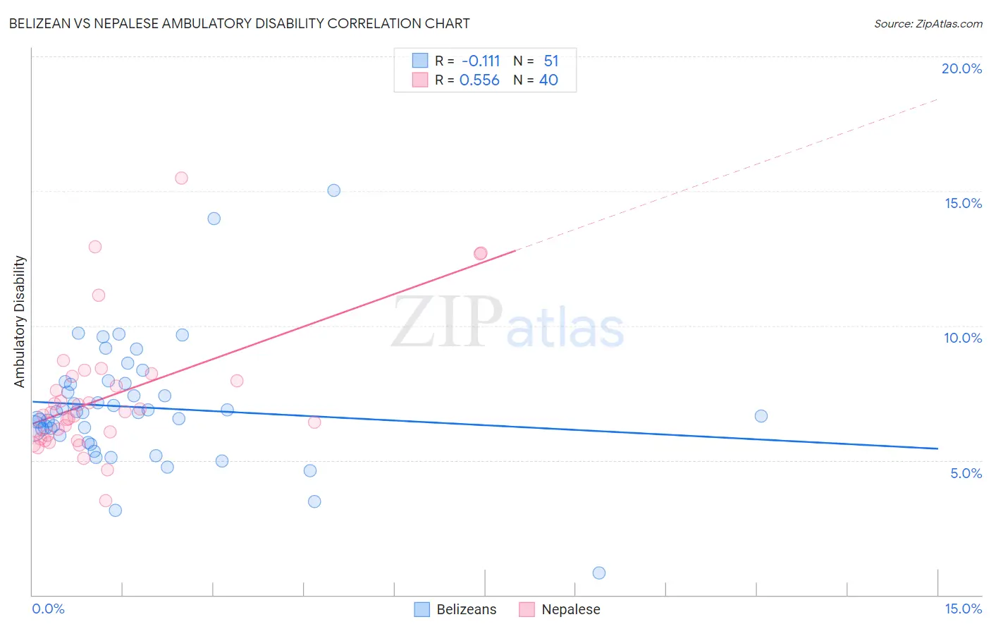 Belizean vs Nepalese Ambulatory Disability