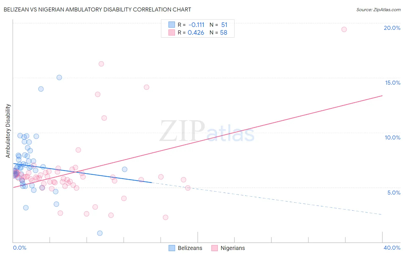 Belizean vs Nigerian Ambulatory Disability