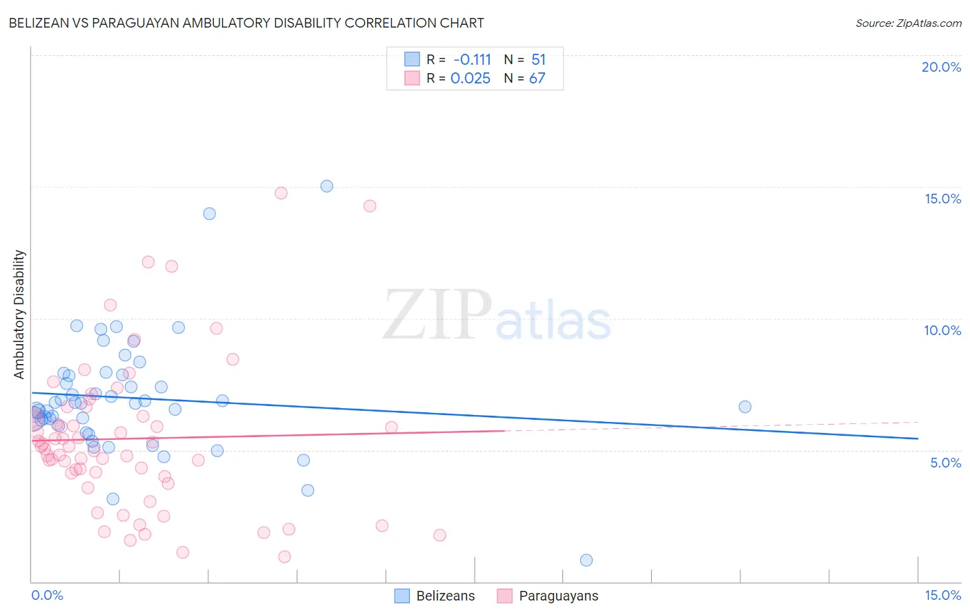 Belizean vs Paraguayan Ambulatory Disability