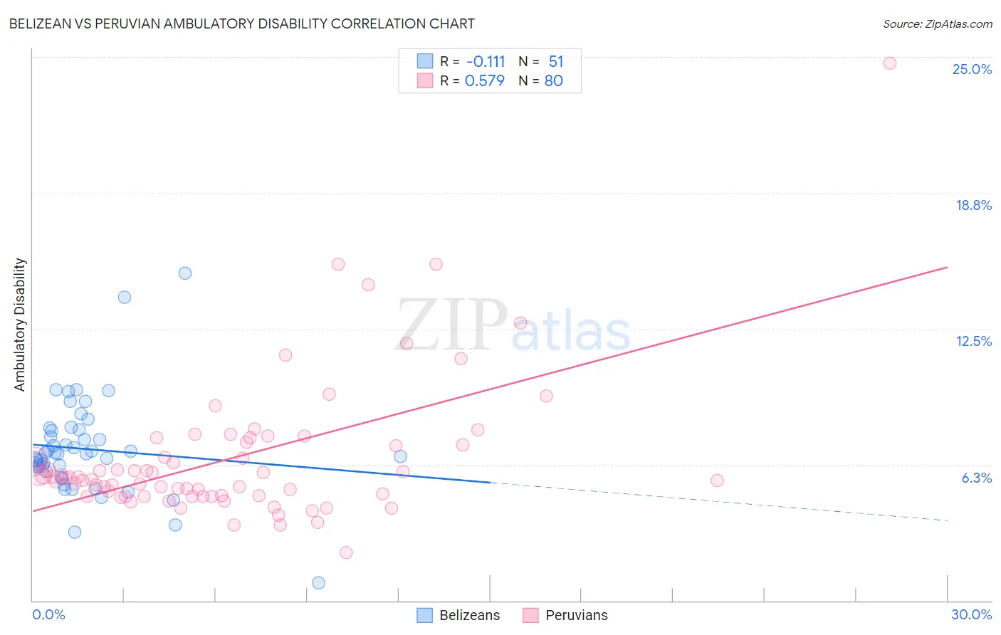 Belizean vs Peruvian Ambulatory Disability
