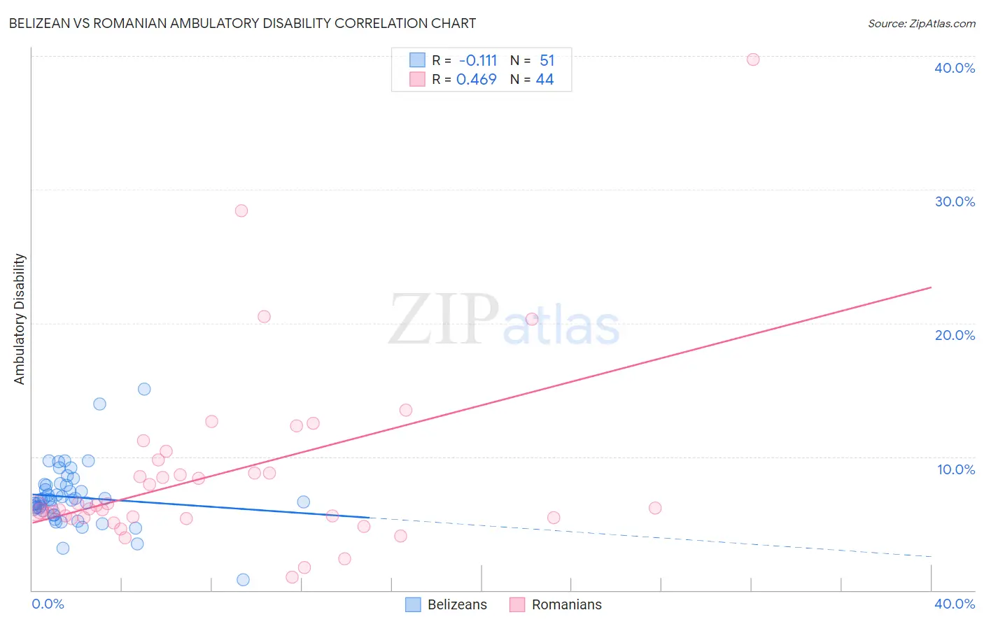 Belizean vs Romanian Ambulatory Disability