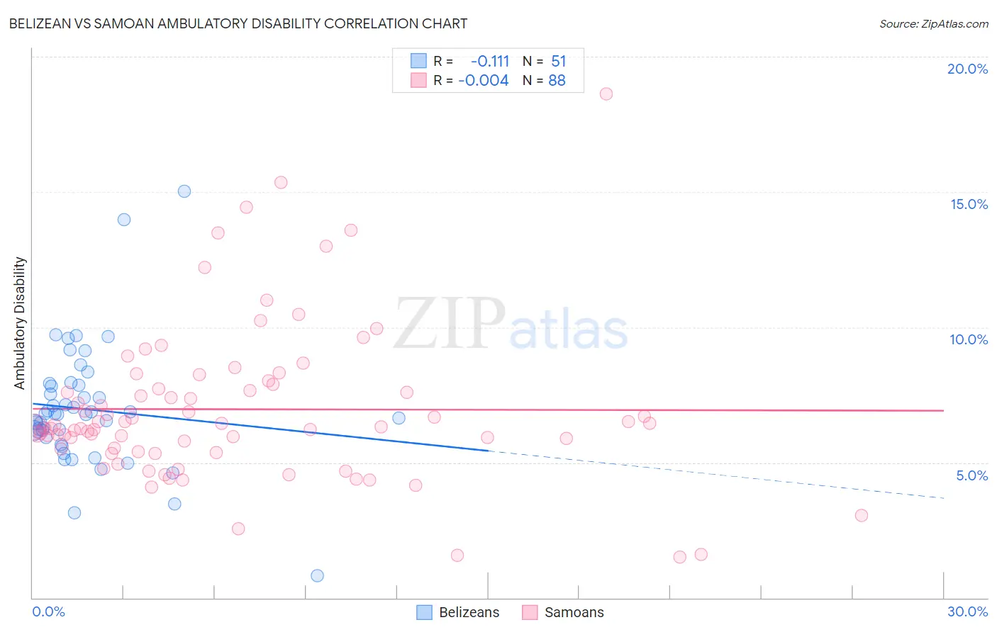 Belizean vs Samoan Ambulatory Disability