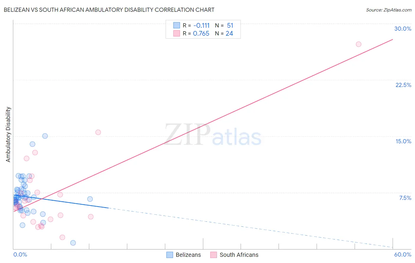 Belizean vs South African Ambulatory Disability