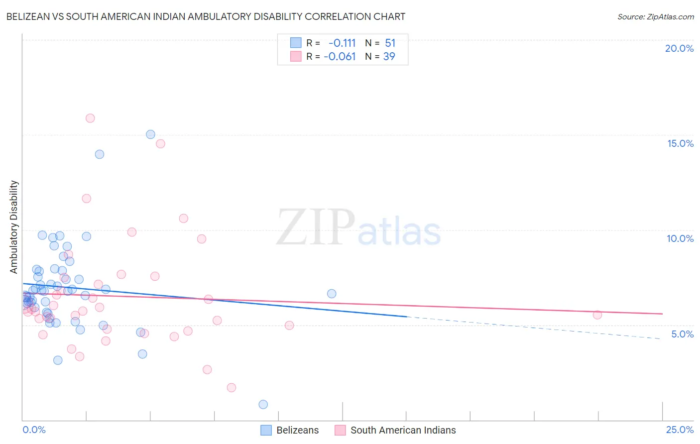 Belizean vs South American Indian Ambulatory Disability