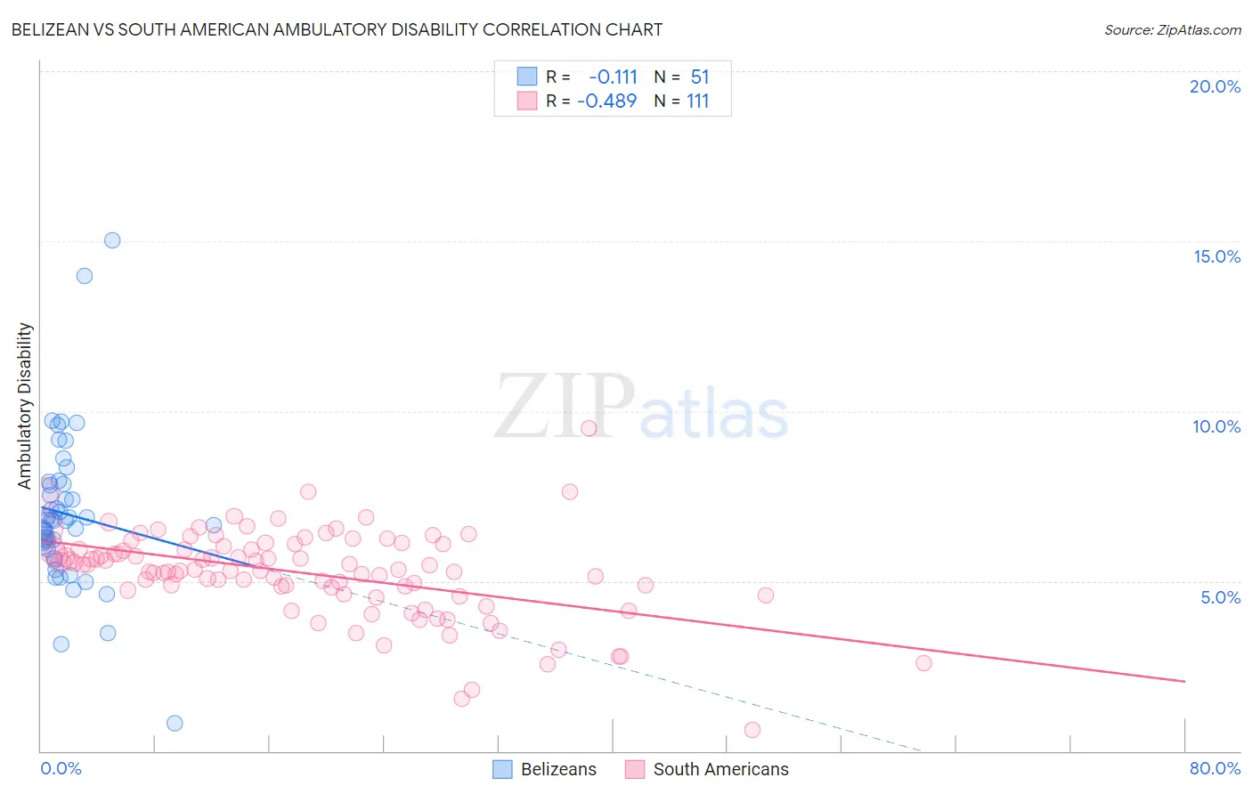 Belizean vs South American Ambulatory Disability