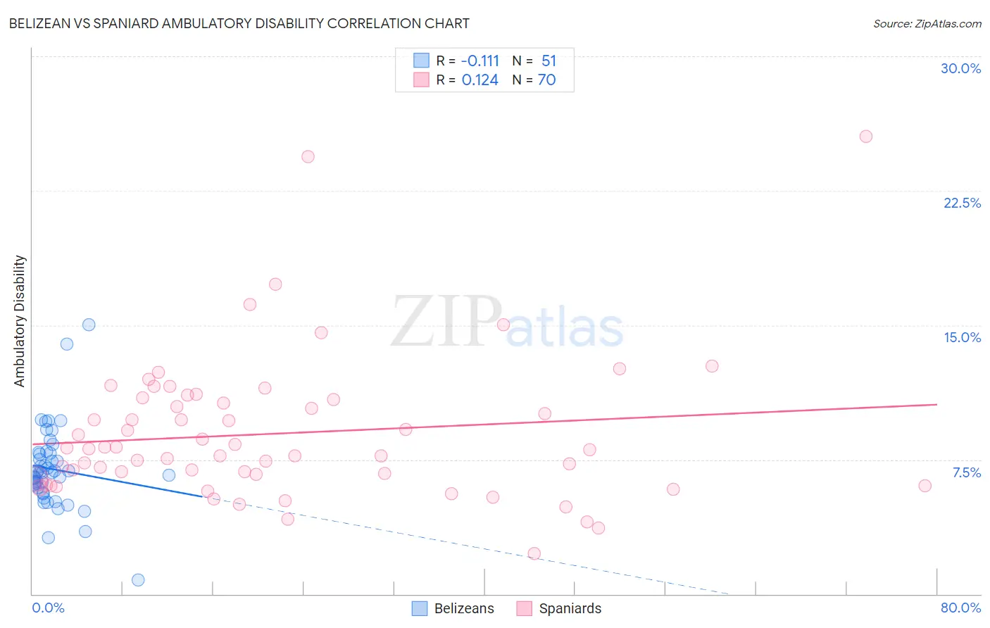 Belizean vs Spaniard Ambulatory Disability