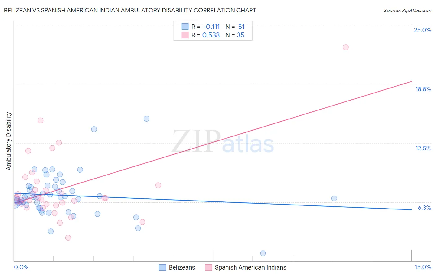 Belizean vs Spanish American Indian Ambulatory Disability