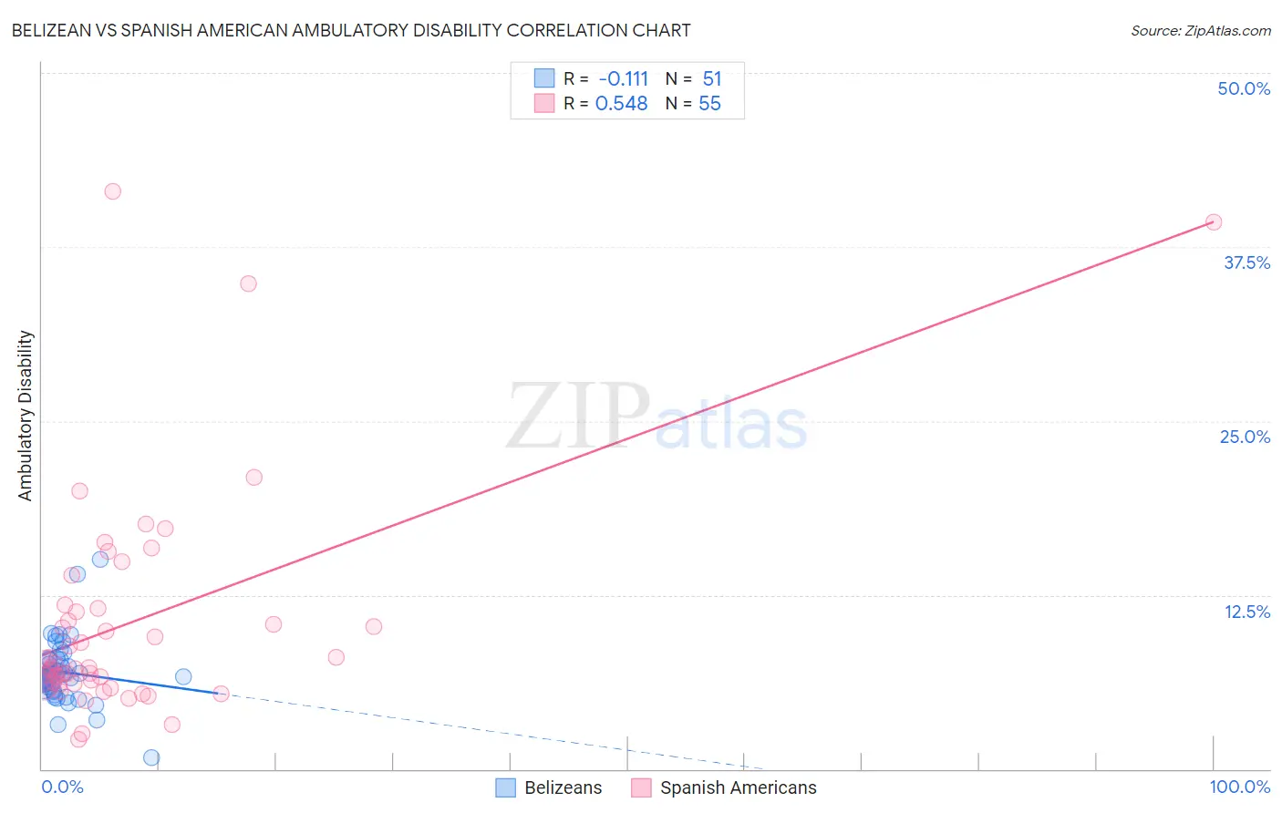 Belizean vs Spanish American Ambulatory Disability