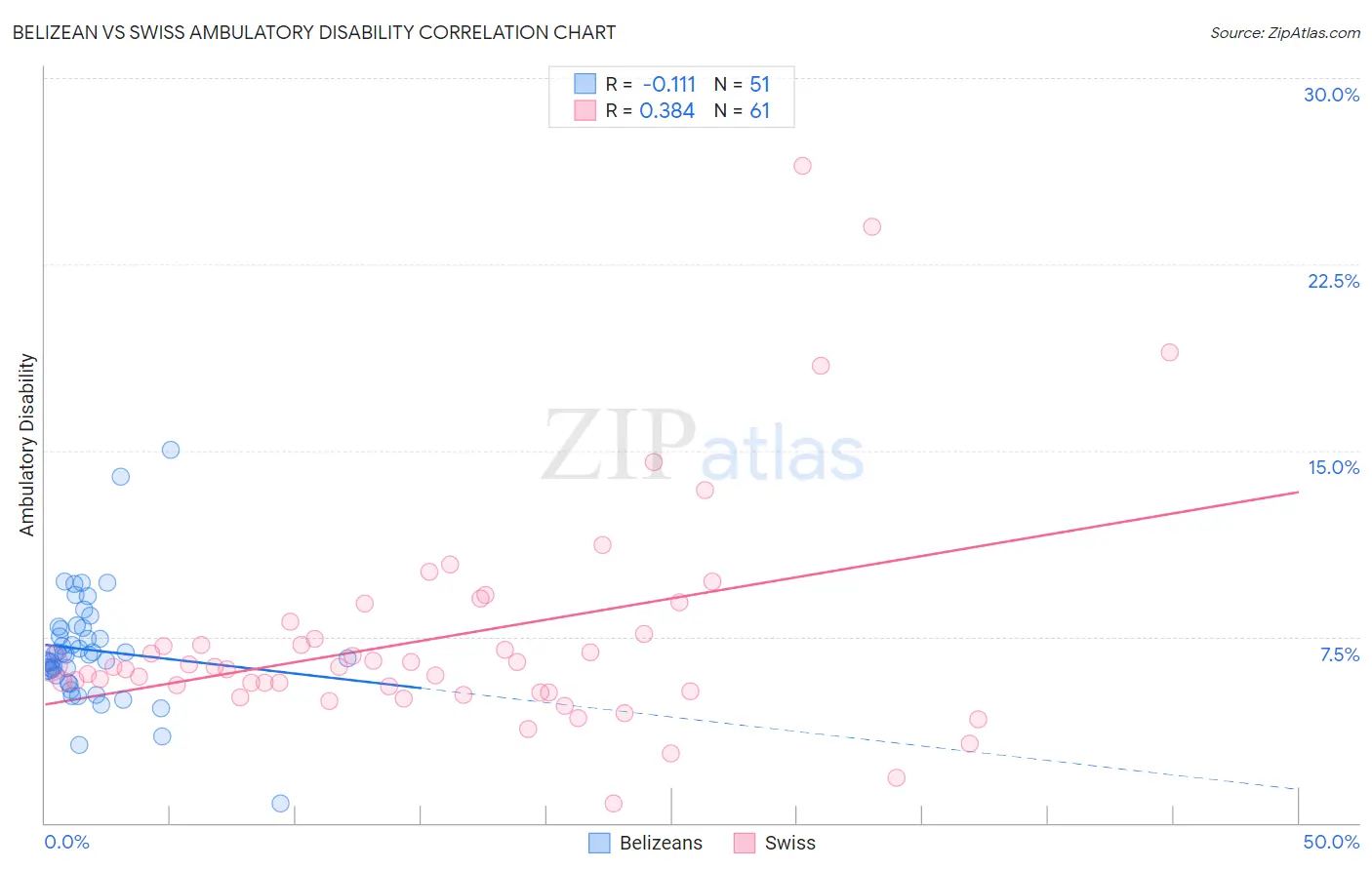 Belizean vs Swiss Ambulatory Disability