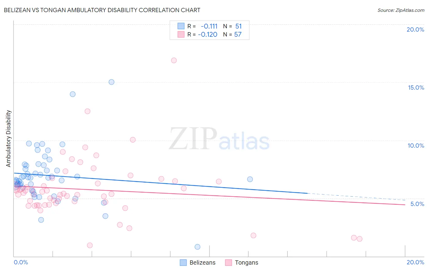 Belizean vs Tongan Ambulatory Disability