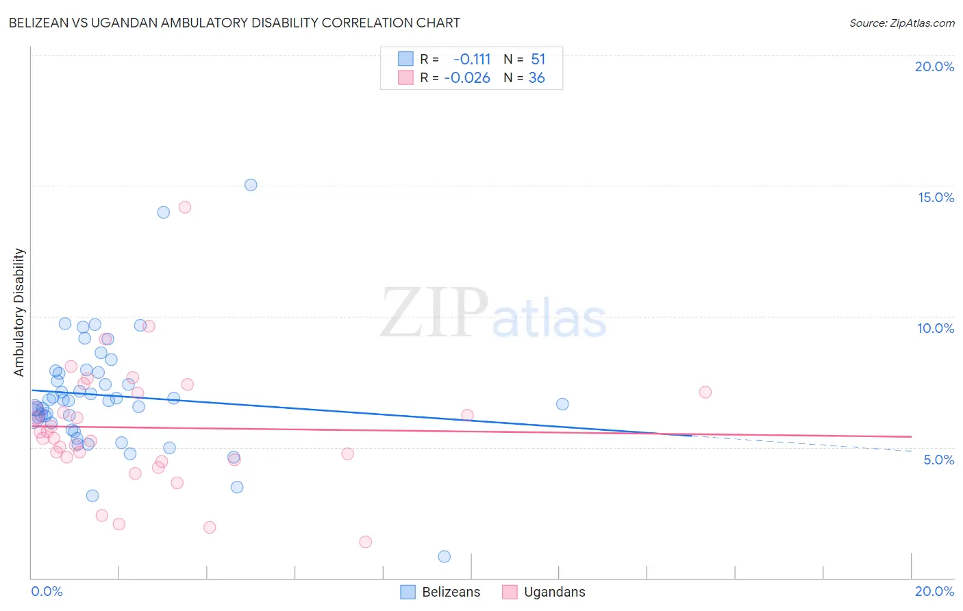 Belizean vs Ugandan Ambulatory Disability