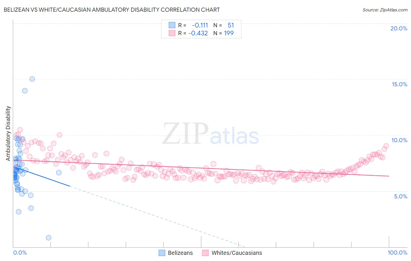 Belizean vs White/Caucasian Ambulatory Disability
