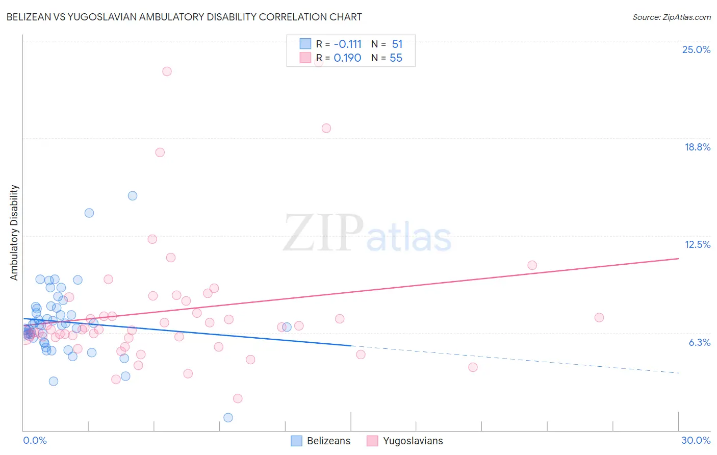Belizean vs Yugoslavian Ambulatory Disability