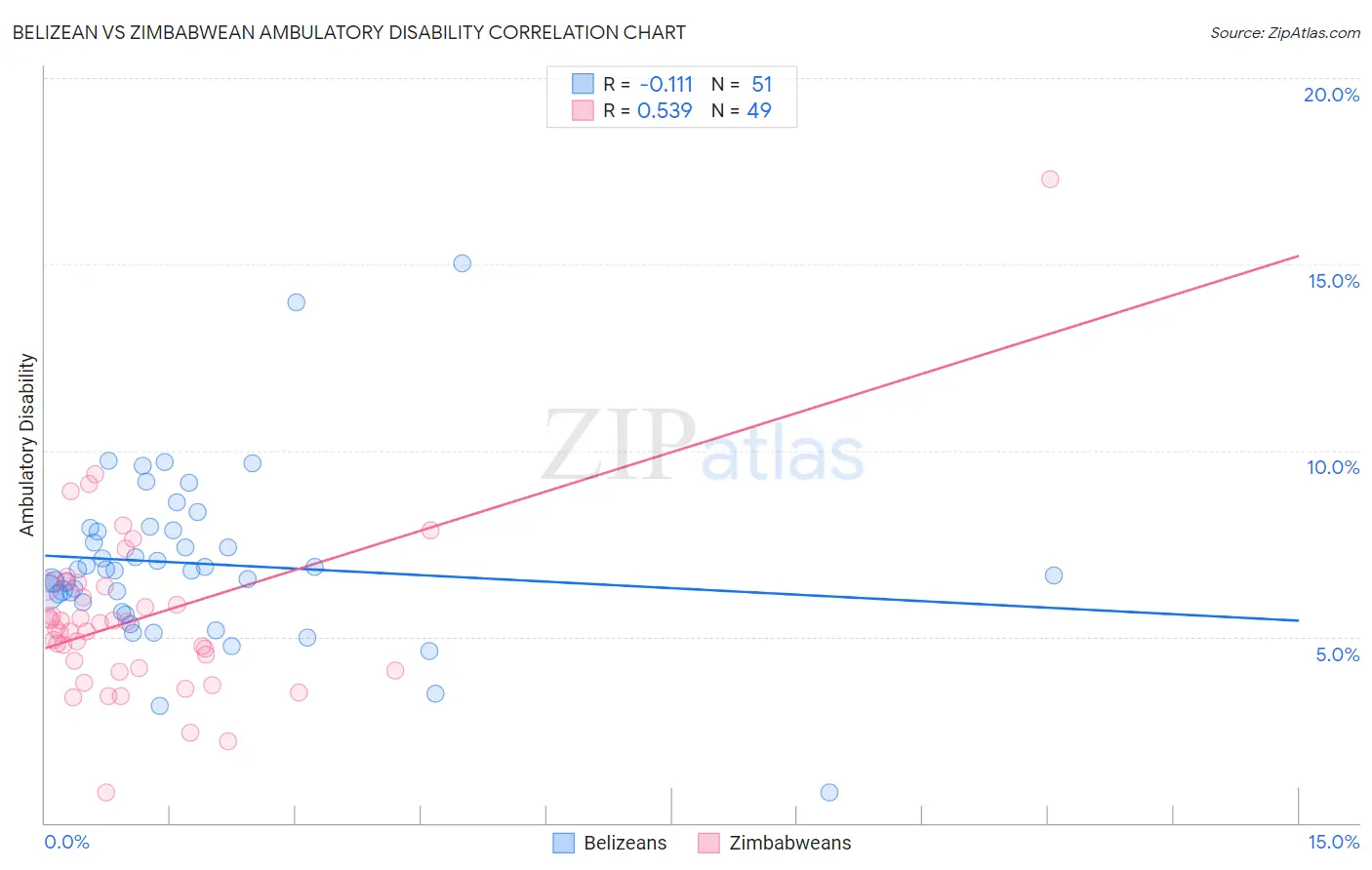 Belizean vs Zimbabwean Ambulatory Disability