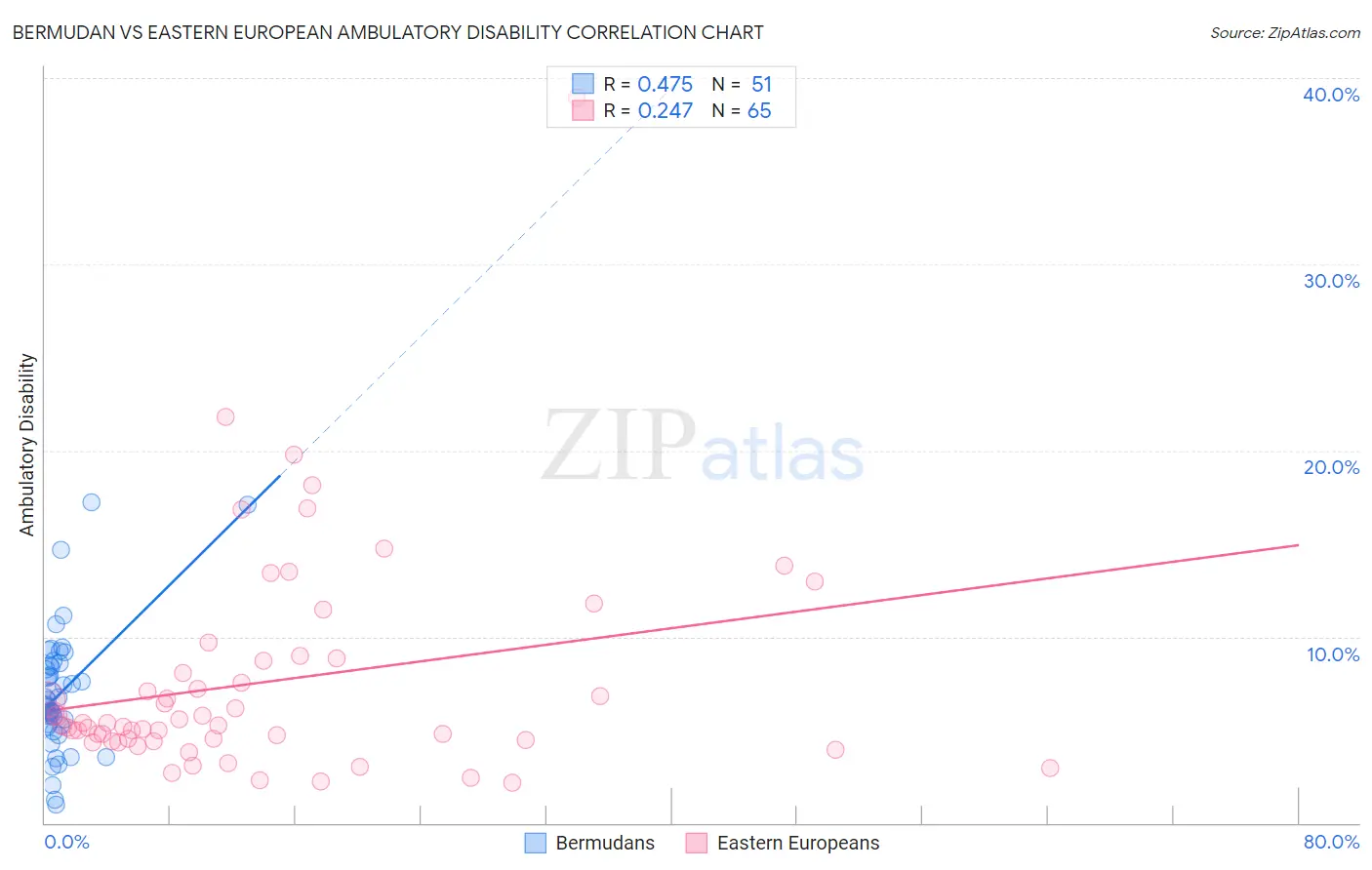 Bermudan vs Eastern European Ambulatory Disability