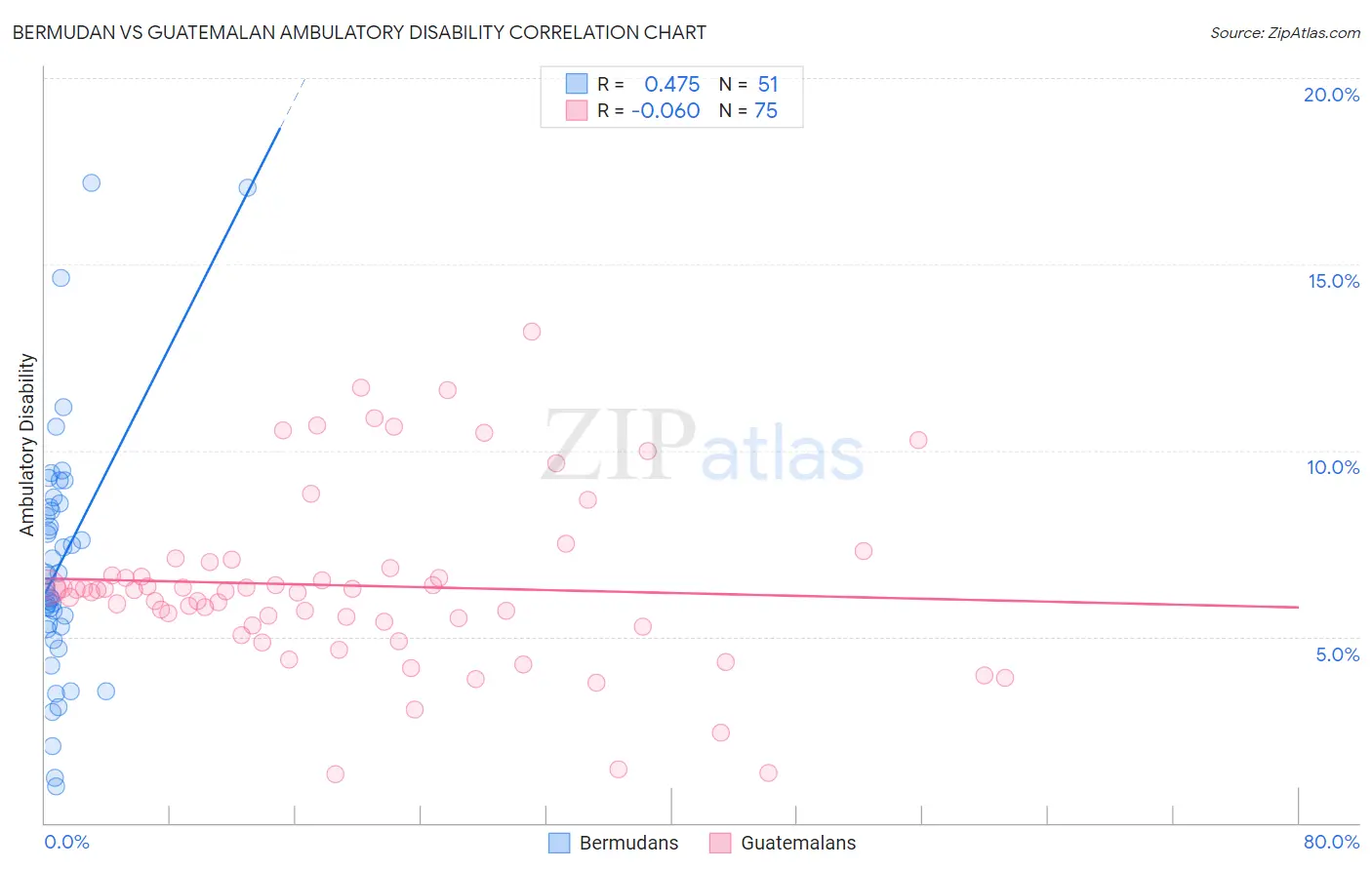Bermudan vs Guatemalan Ambulatory Disability