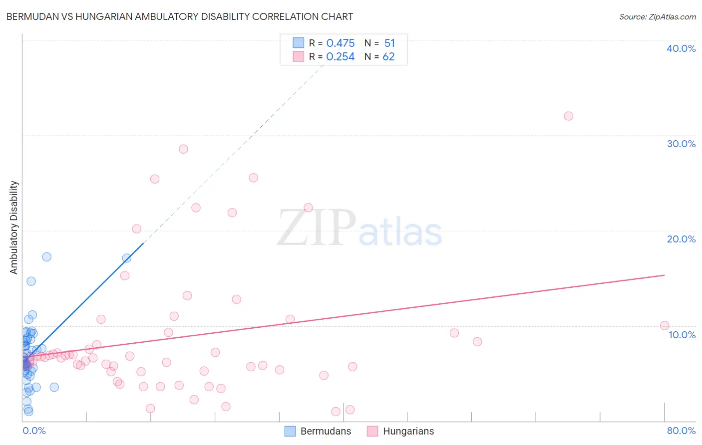 Bermudan vs Hungarian Ambulatory Disability