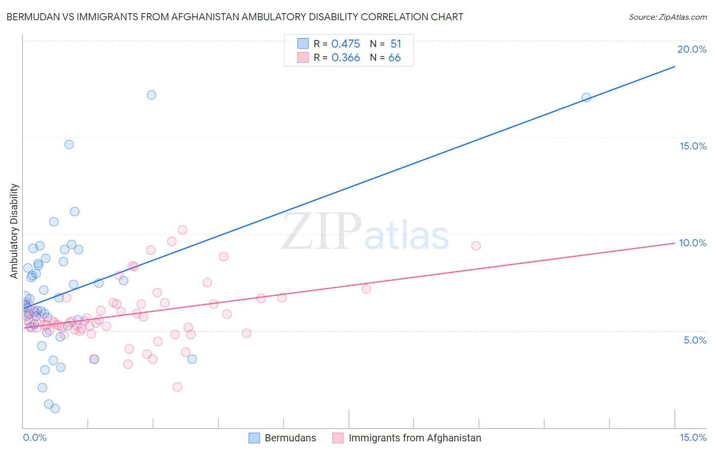 Bermudan vs Immigrants from Afghanistan Ambulatory Disability