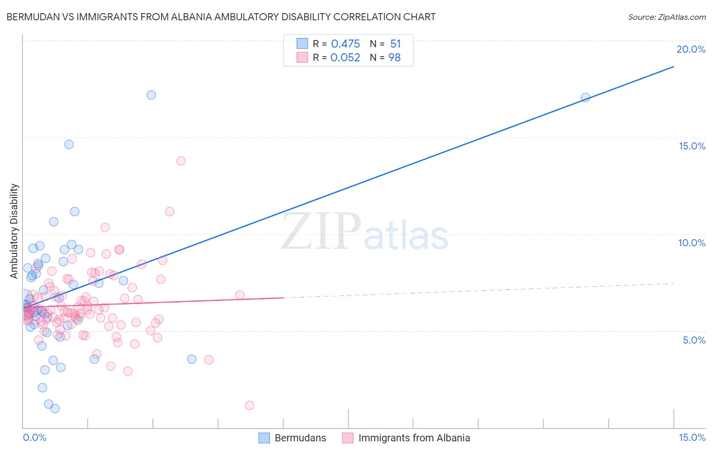 Bermudan vs Immigrants from Albania Ambulatory Disability