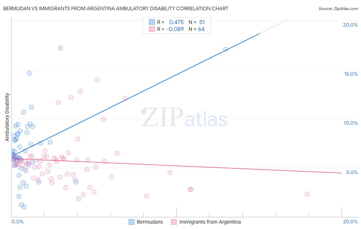 Bermudan vs Immigrants from Argentina Ambulatory Disability