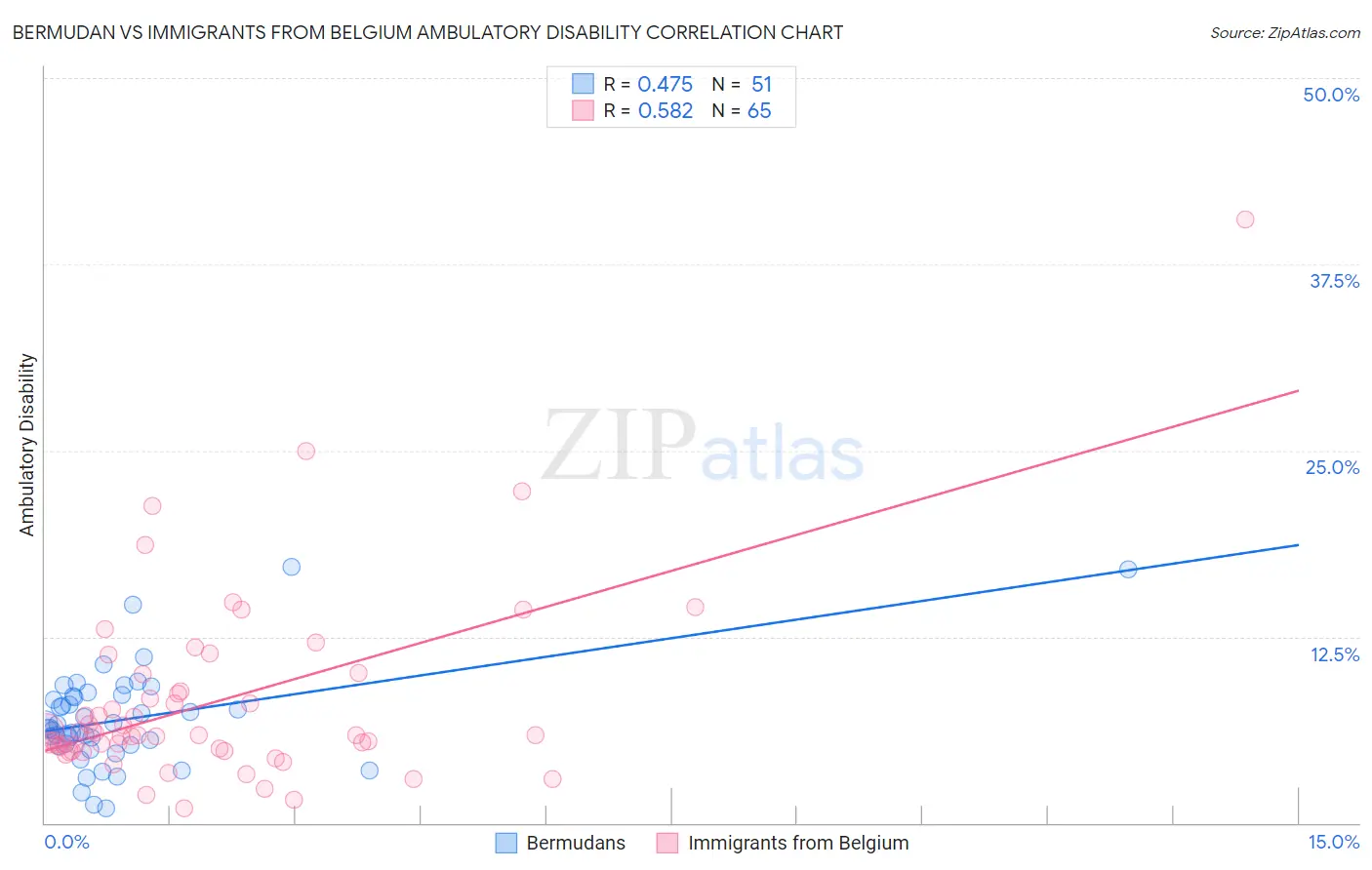 Bermudan vs Immigrants from Belgium Ambulatory Disability