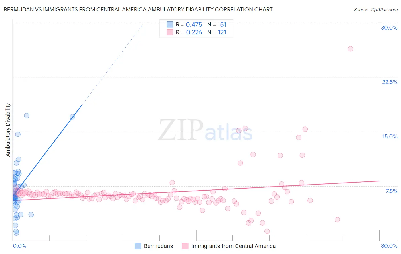 Bermudan vs Immigrants from Central America Ambulatory Disability