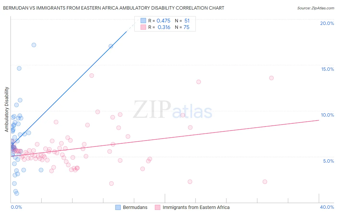 Bermudan vs Immigrants from Eastern Africa Ambulatory Disability