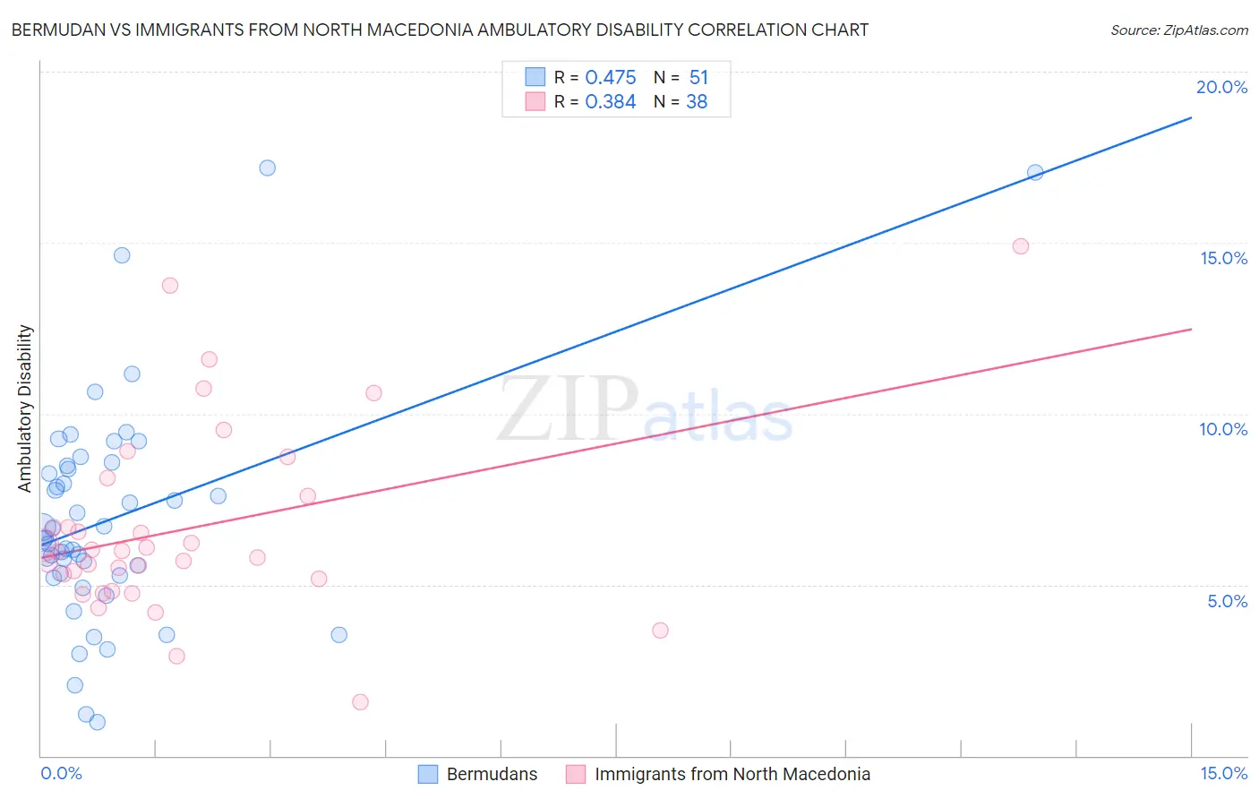 Bermudan vs Immigrants from North Macedonia Ambulatory Disability