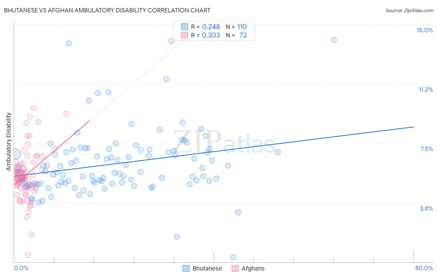 Bhutanese vs Afghan Ambulatory Disability