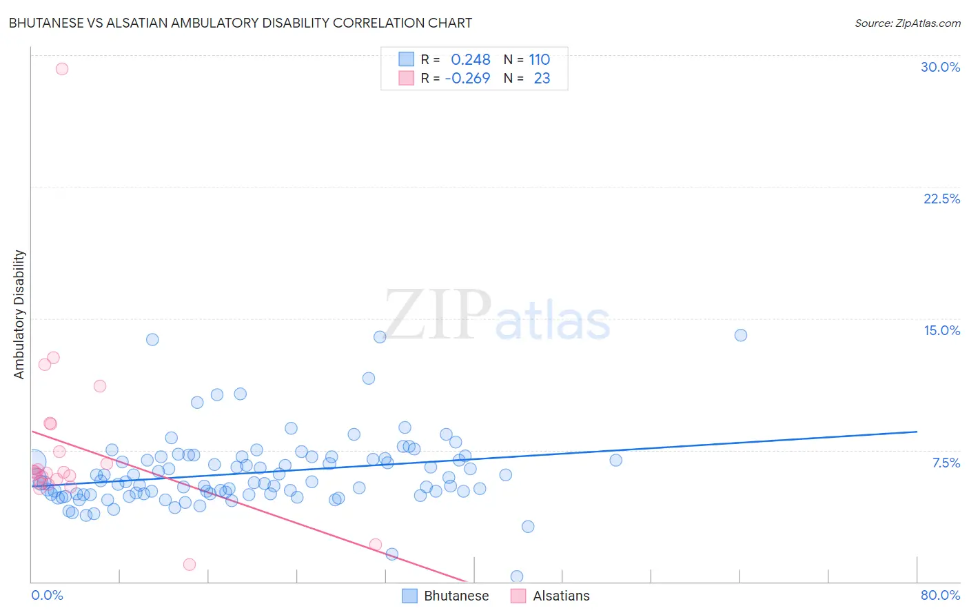 Bhutanese vs Alsatian Ambulatory Disability
