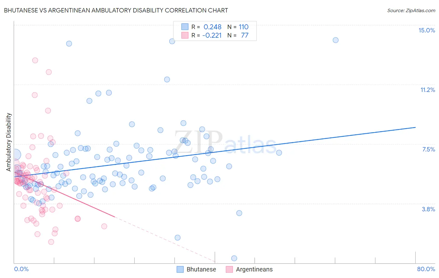Bhutanese vs Argentinean Ambulatory Disability