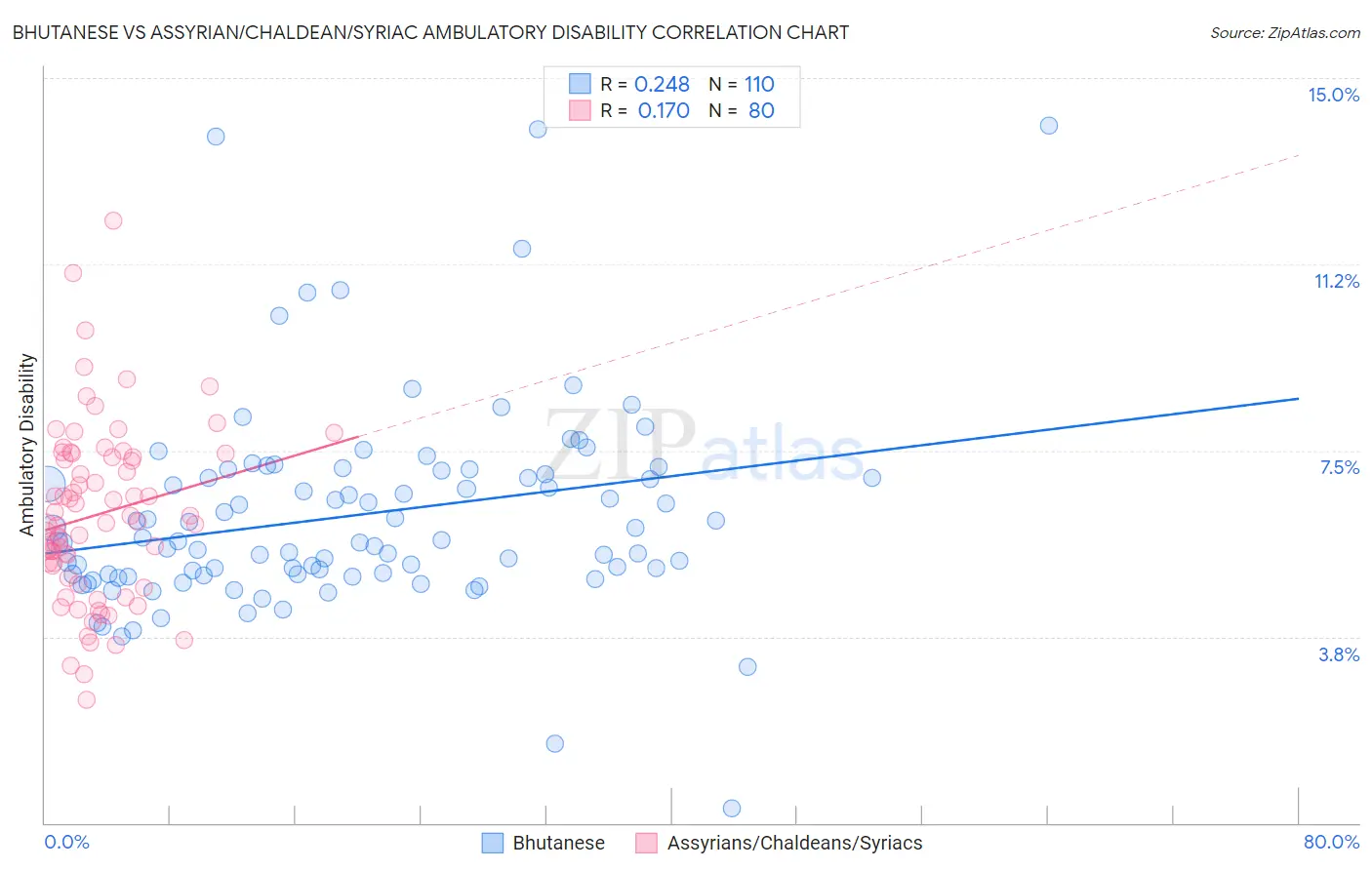 Bhutanese vs Assyrian/Chaldean/Syriac Ambulatory Disability