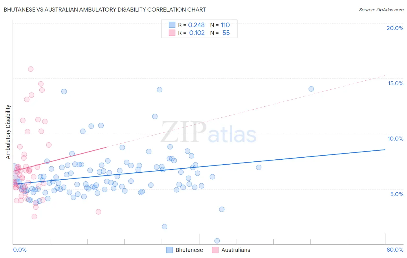 Bhutanese vs Australian Ambulatory Disability