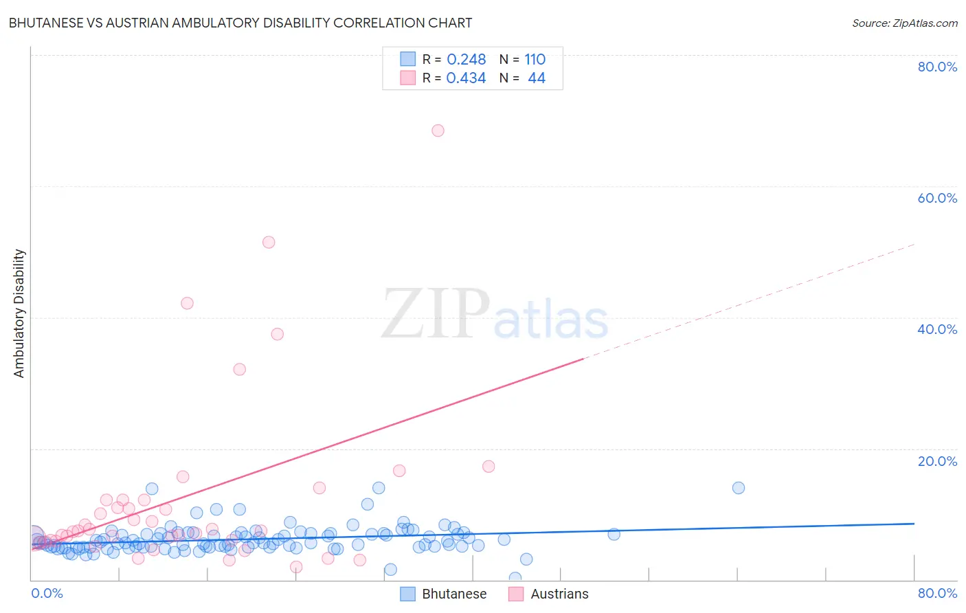 Bhutanese vs Austrian Ambulatory Disability