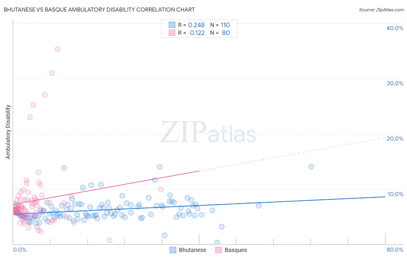 Bhutanese vs Basque Ambulatory Disability