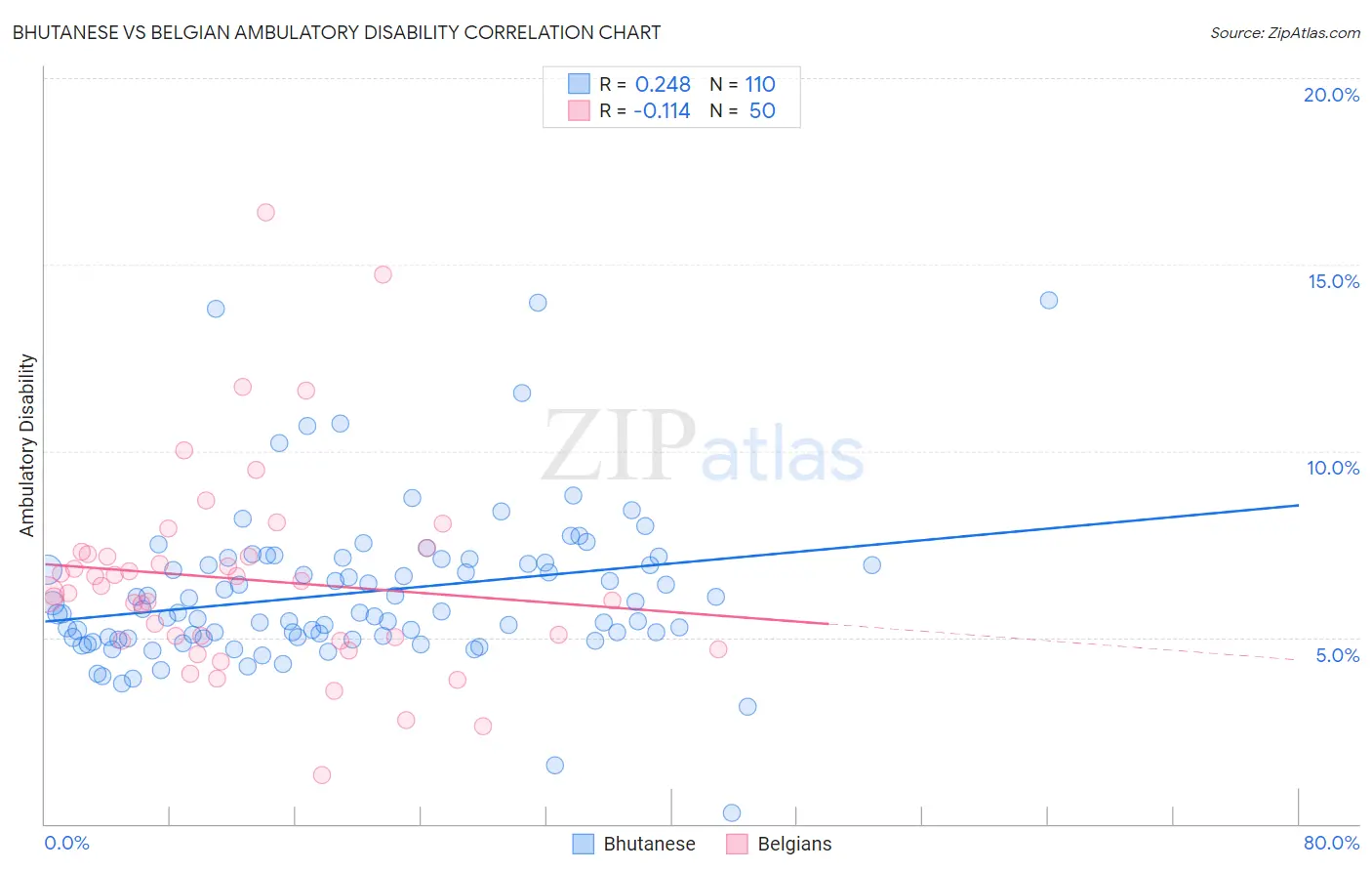 Bhutanese vs Belgian Ambulatory Disability