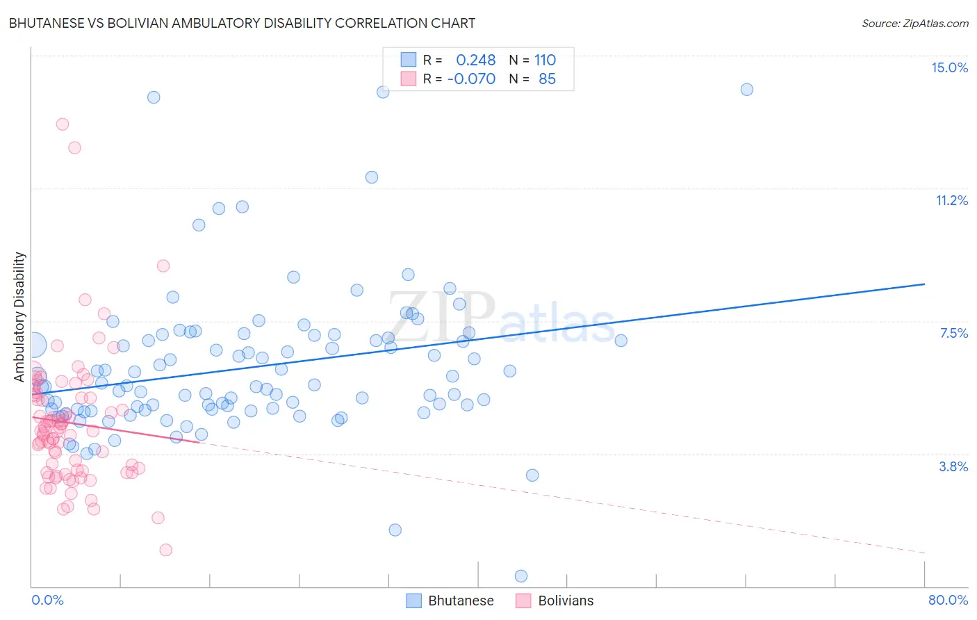 Bhutanese vs Bolivian Ambulatory Disability